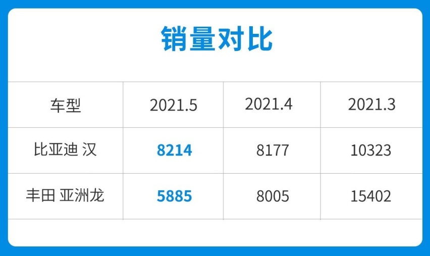 20多万的比亚迪汉？它车长近5m/能3.8秒破百 比亚洲龙还火！