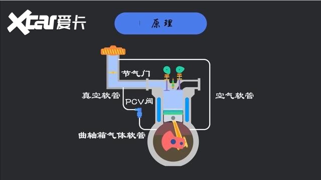 现在大部分车曲轴强制通风系统是集成在我们熟悉的废气阀中的,很多