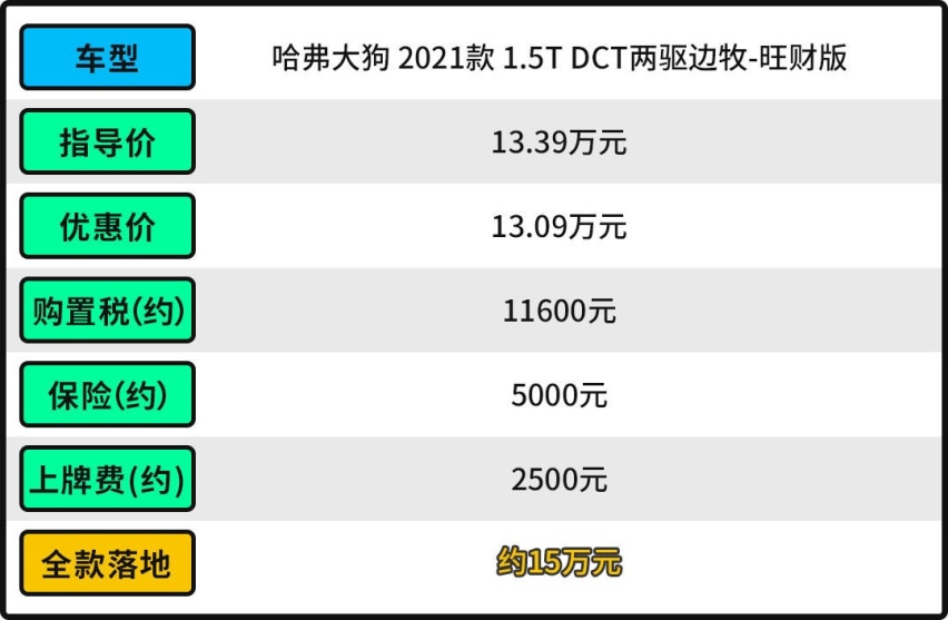坦克300小弟！这哈弗SUV只要11.99万起 火到连现车都没有？
