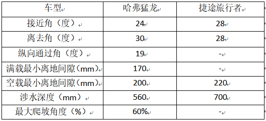 哈弗猛龙和捷途旅行者到底该怎么选，这篇超详细对比将给你答案