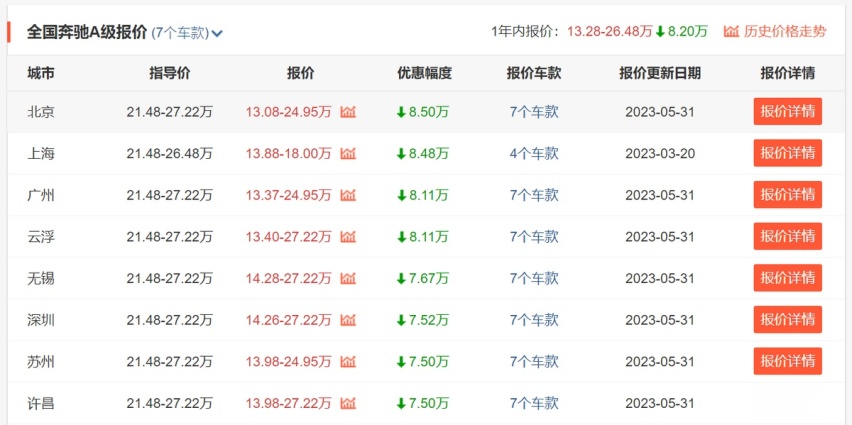 奔驰A级4月销量断崖式下跌，奔驰三叉星徽车标也不好使了？