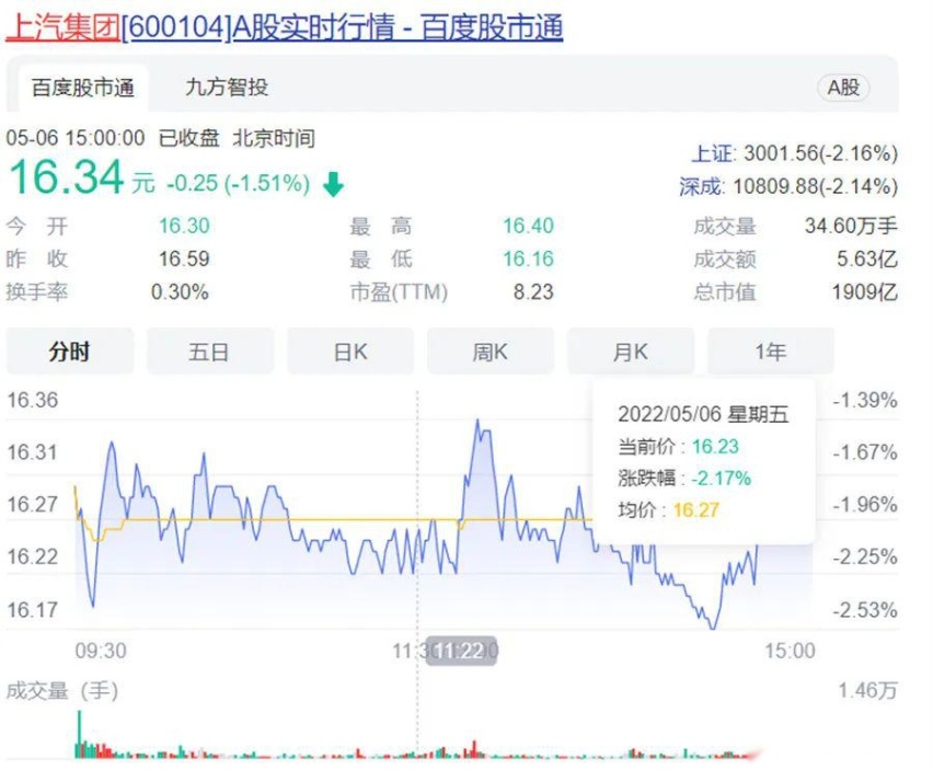 上汽集团、广汽集团接连展开护盘行动 抛开股价其实混的挺好