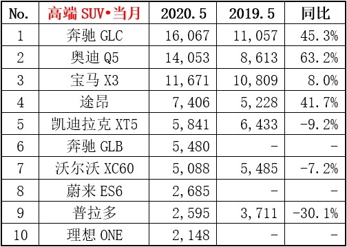 5月豪华SUV销量看点，仅四款车实现同比增长