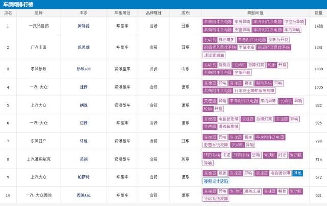 2020年汽车投诉榜：日系德系