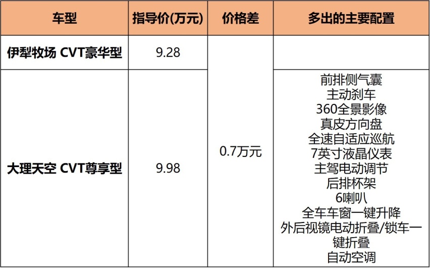 宝骏Valli购车手册，7.98万起的国民旅行车，哪款最值？