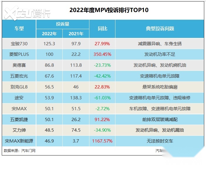 20半岛app22年MPV投诉指数排行：三大件问题突出