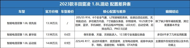 新雷凌上市，双擎入门版够用，为了倒车辅助买中配更值？
