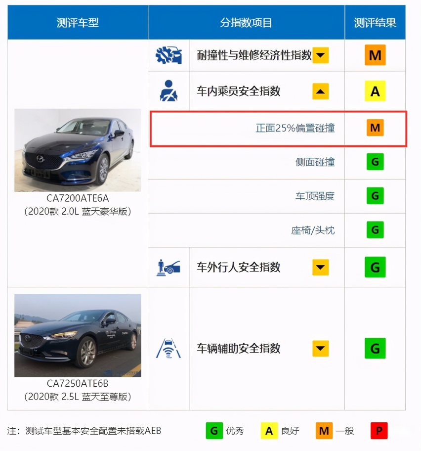 在中保研测试中“翻车”，马自达阿特兹给日系品牌“拖后腿”