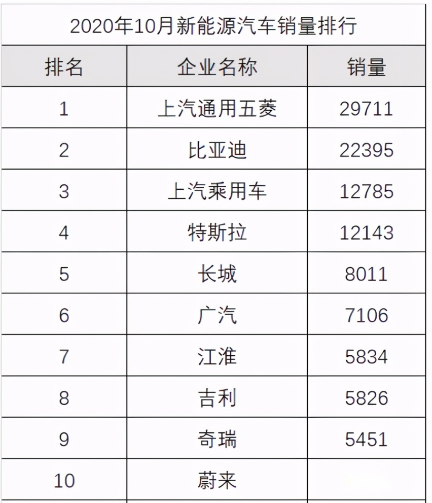 10月新能源销量排名：五菱MINI再度夺冠，比亚迪汉成绩亮眼