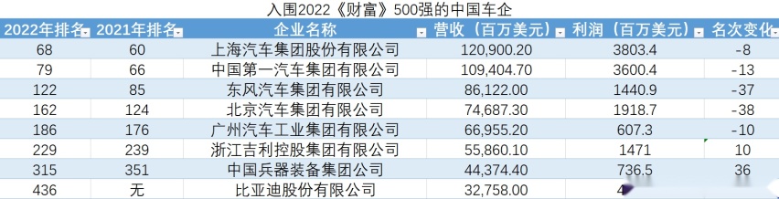 盘点世界500强：中国车企8家入围，又多了一张新面孔！