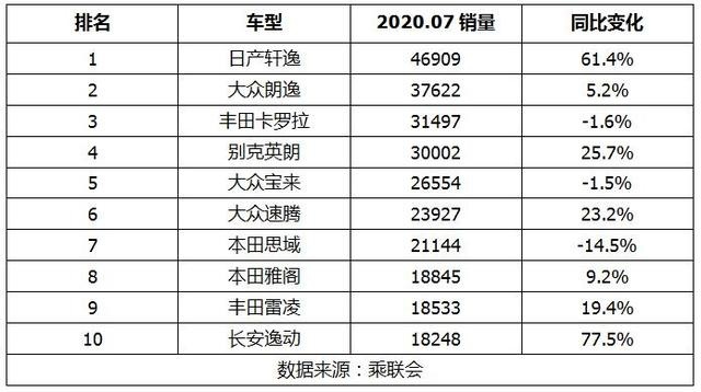 7月轿车销量前十：轩逸远超朗逸，雅阁位列第八，长安逸动上榜