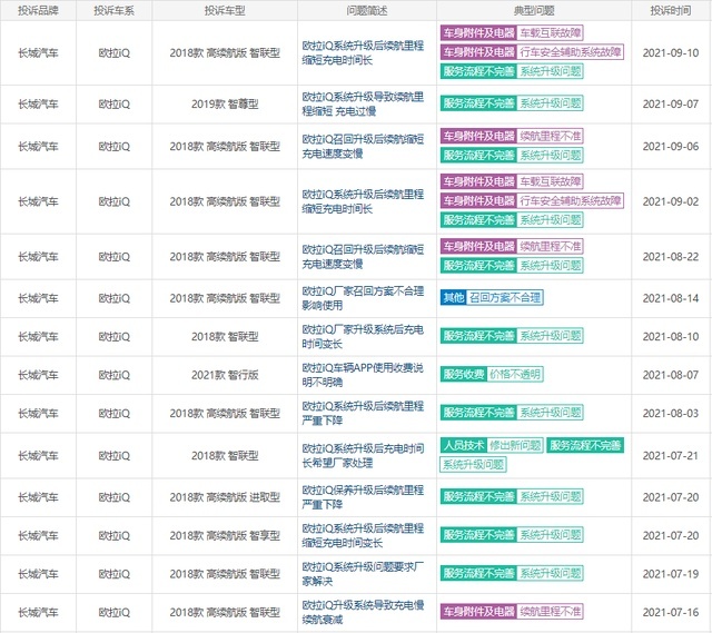 为应付市监总局？欧拉iQ自燃召回升级变降级，事过近半年无人理会