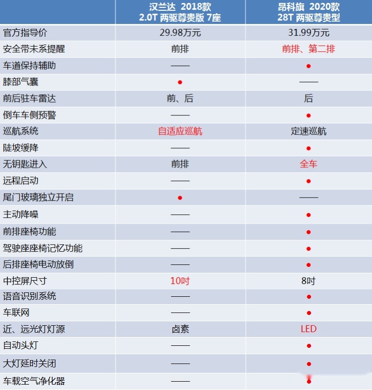 汉兰达对比昂科旗，大七座你选实用还是豪华？