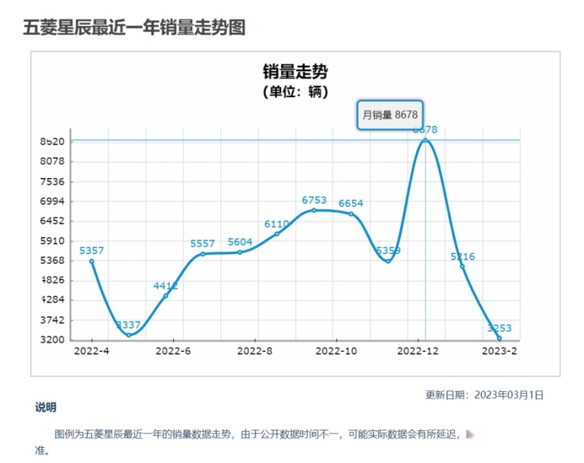 五菱星辰问题颇多，五菱汽车还是人民的五菱吗？