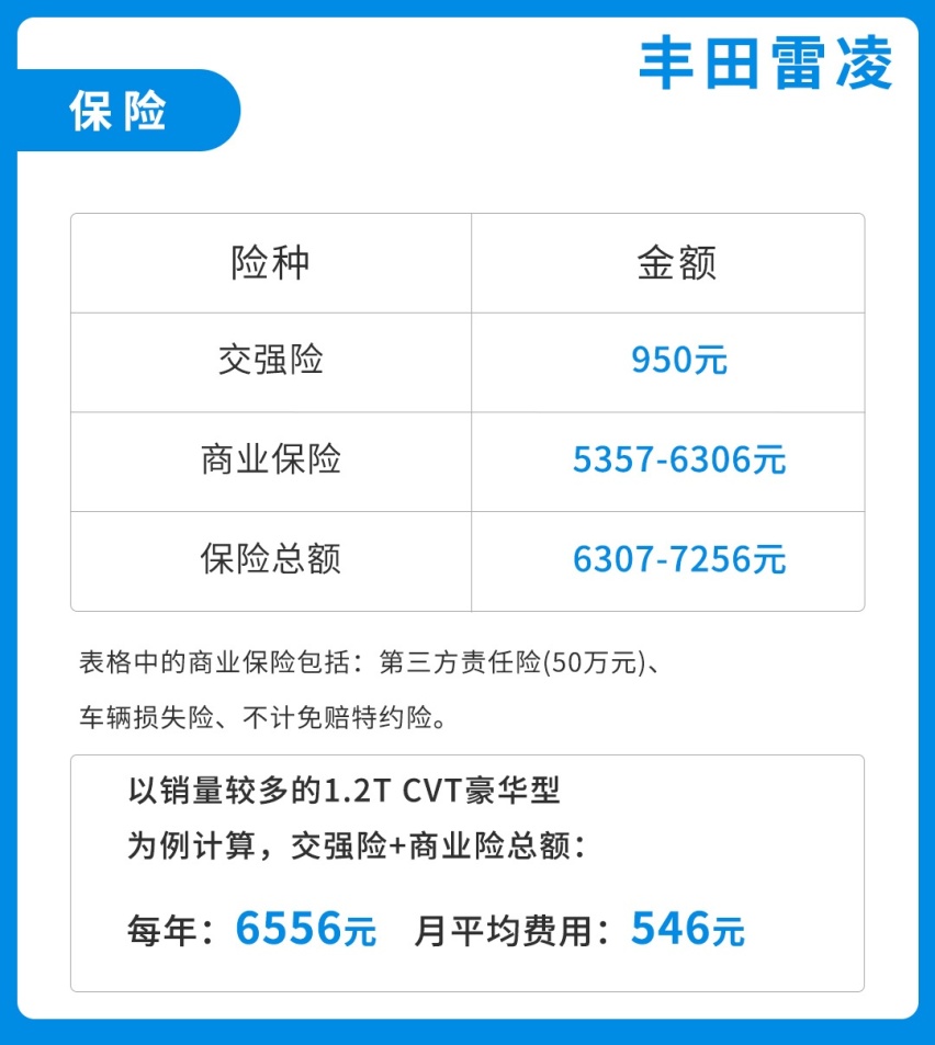 别说自己养不起车了！月花费1000+，这些精品小车好养活！