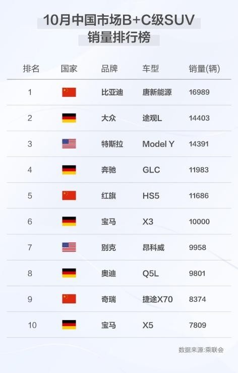 销量干掉了汉兰达和途观L！ 比亚迪唐最近是怎么了？
