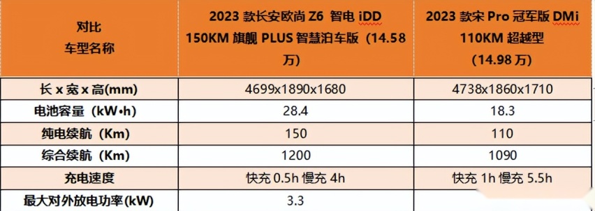 黑科技之间的高能对决！长安欧尚Z6 智电iDD VS宋Pro DM-i