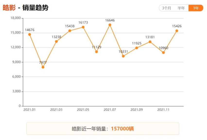 2021年紧凑型SUV上险销量Top10出炉，自主品牌强势霸榜