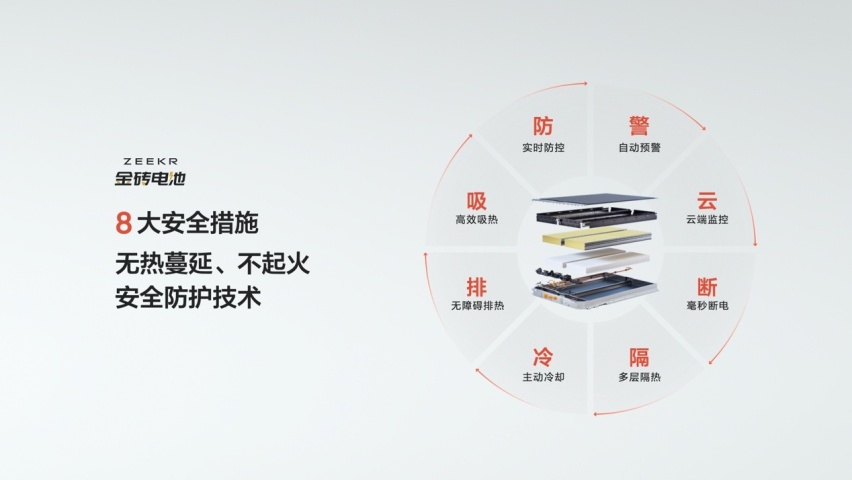 极氪发布金砖电池 体积利用率83.7%全球第一