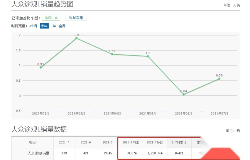 投诉居高不下，上汽大众途观L“堵”了谁的心？