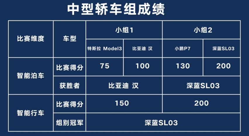 量产级智能驾驶技术领跑行业！长安汽车智能驾驶量产赛摘“金”