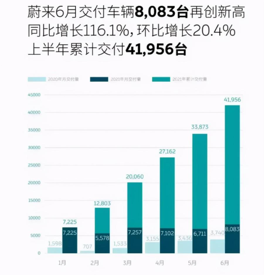 6月造车新势力，理想在骂声中暴涨，零跑靠微型车逆袭