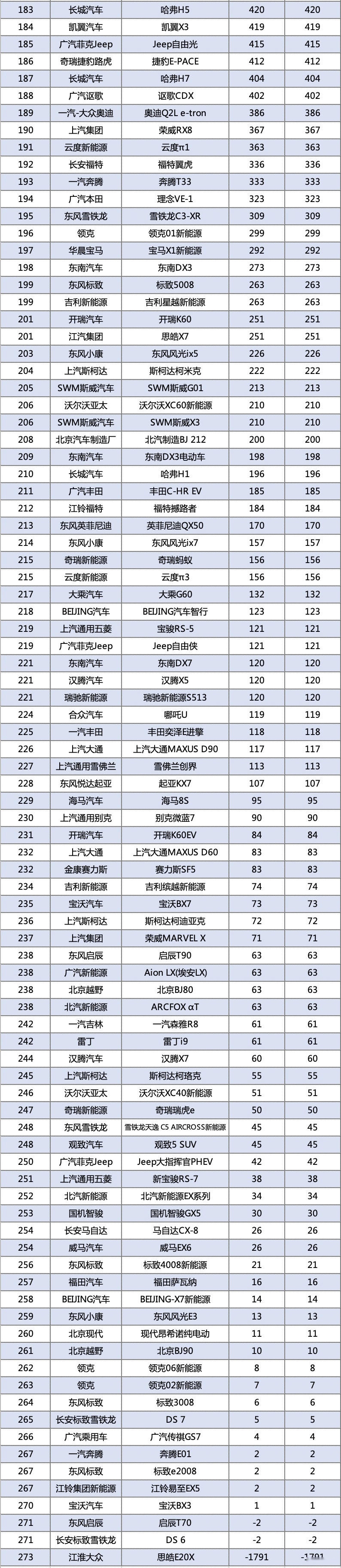 2021年1月SUV销量排行完整版，你爱车销量排行老几