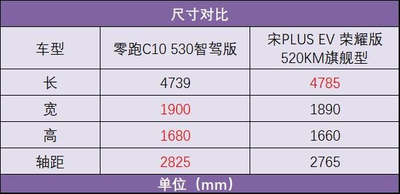 零跑C10遇到宋PLUS，谁更值得买？