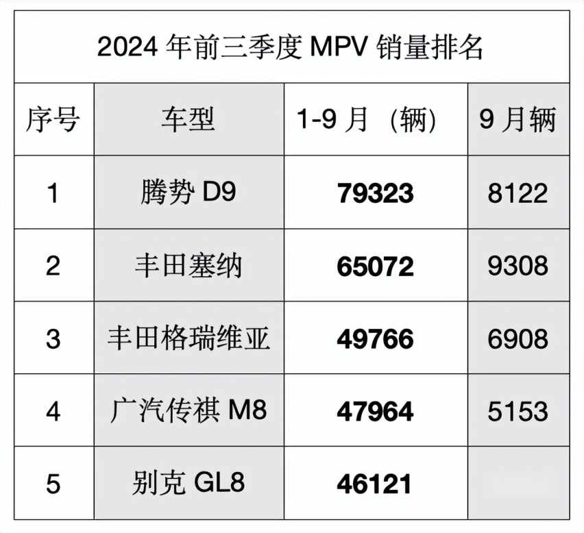 MPV前三季度销量累计排名出炉，赛那、腾势D9领衔