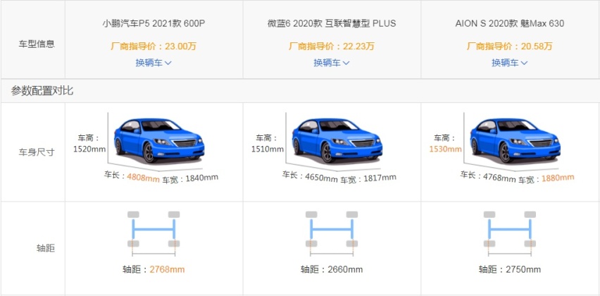 PK微蓝6和AION S,小鹏P5到底强在哪?