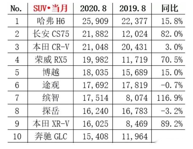 八月SUV榜单出炉，国产品牌位列冠亚，奔驰也有排第十的时候？