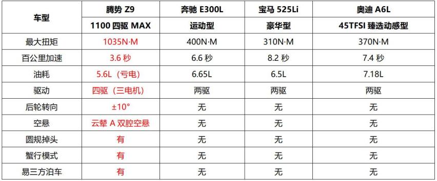 相比56E传统燃油豪华轿车，为什么腾势Z9才是新能源时代的最优选？