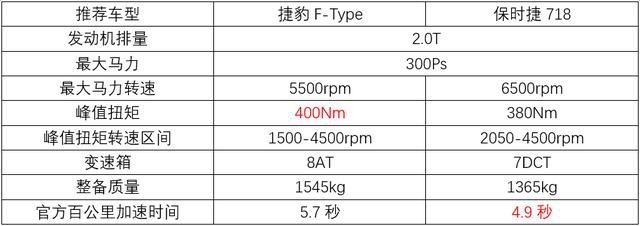 好开不贵的敞篷跑车，捷豹F-TYPE对比保时捷718