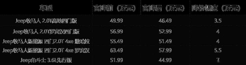 最高降价7万元，官降后的Jeep牧马人还能成为“香饽饽”？