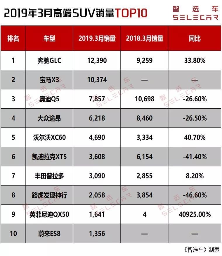 3月高端SUV销量前10出炉，2款车型销量破万，奔驰GLC问