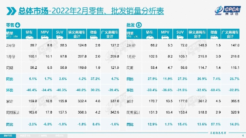 乘联会：2月乘用车销量环比下降40%，新能源渗透率提升至21.8%
