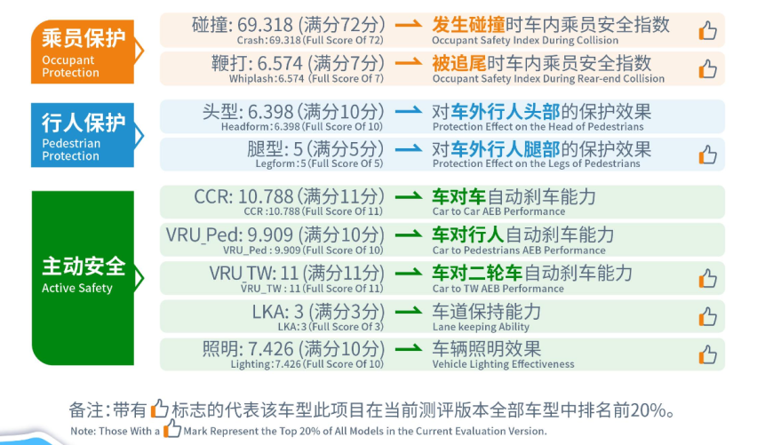 阿尔法T5 C-NCAP成绩出炉，50万以内唯一五星+