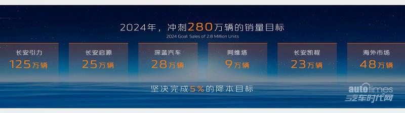 长安汽车实施“215”伙伴行动，打造世界级汽车品牌