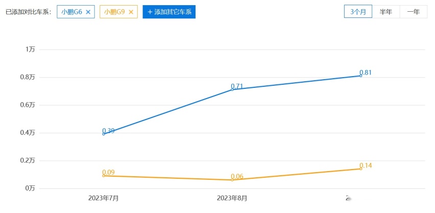突然又行了！小鹏10月交付量破2万台，感觉还会涨