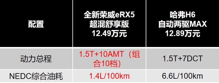 全新荣威eRX5价格掀到地板！燃油价格就能买高品质插混