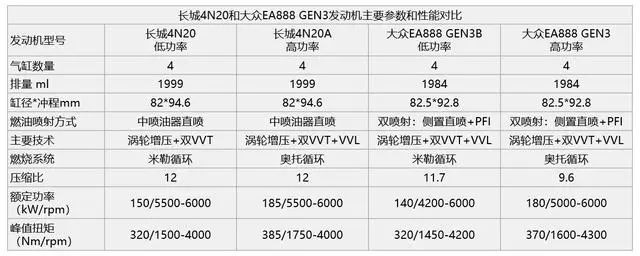 一刀说：国货之光——详解长城全新4N20系列发动机