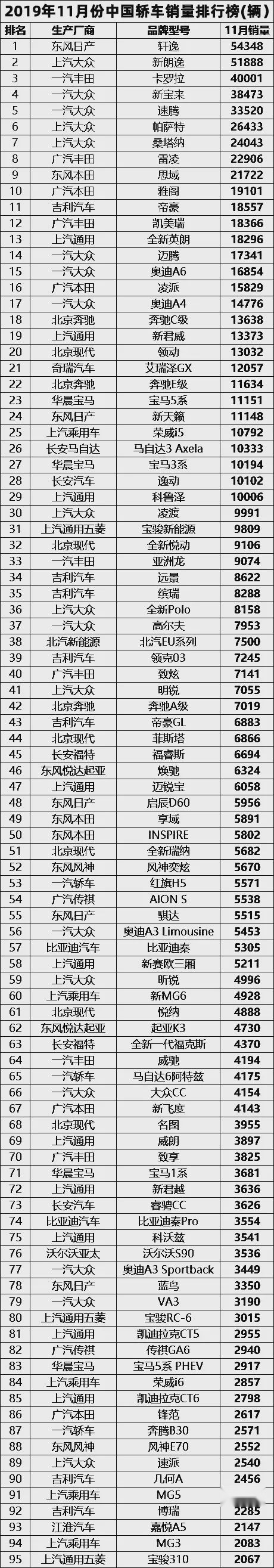 上汽大众朗逸锁定年度销量冠军，11月份轿车销量排行榜完整版