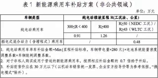 2023年起，新能源补贴没了！有哪些信息值得捕捉？