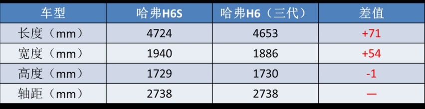 油耗堪比丰田混动，史上“最省油”哈弗H6上市，买哪款合适？