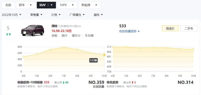 连续四个月销量下滑，17万起售的江铃福特领裕为何没人想买？