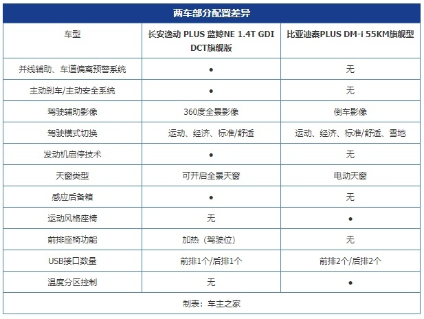 10万左右最高性价比 逸动PLUS对比秦PLUS