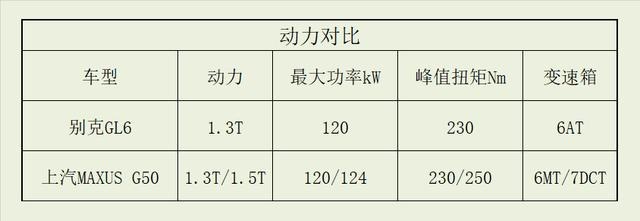 10-15万元家用MPV首选 迈克萨斯G50对比别克GL6
