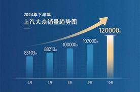 品质先行 以智驱动 上汽大众10月销售12万辆