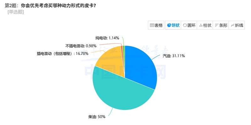聆听各方声音，推动皮卡行业发展