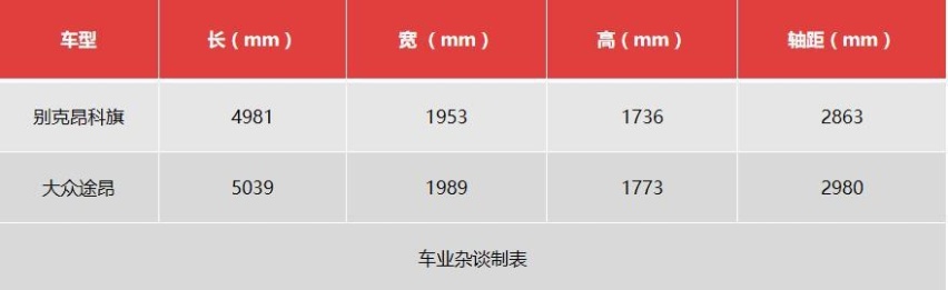 全面对比昂科旗与途昂，40万以内大七座SUV谁更值得购买？